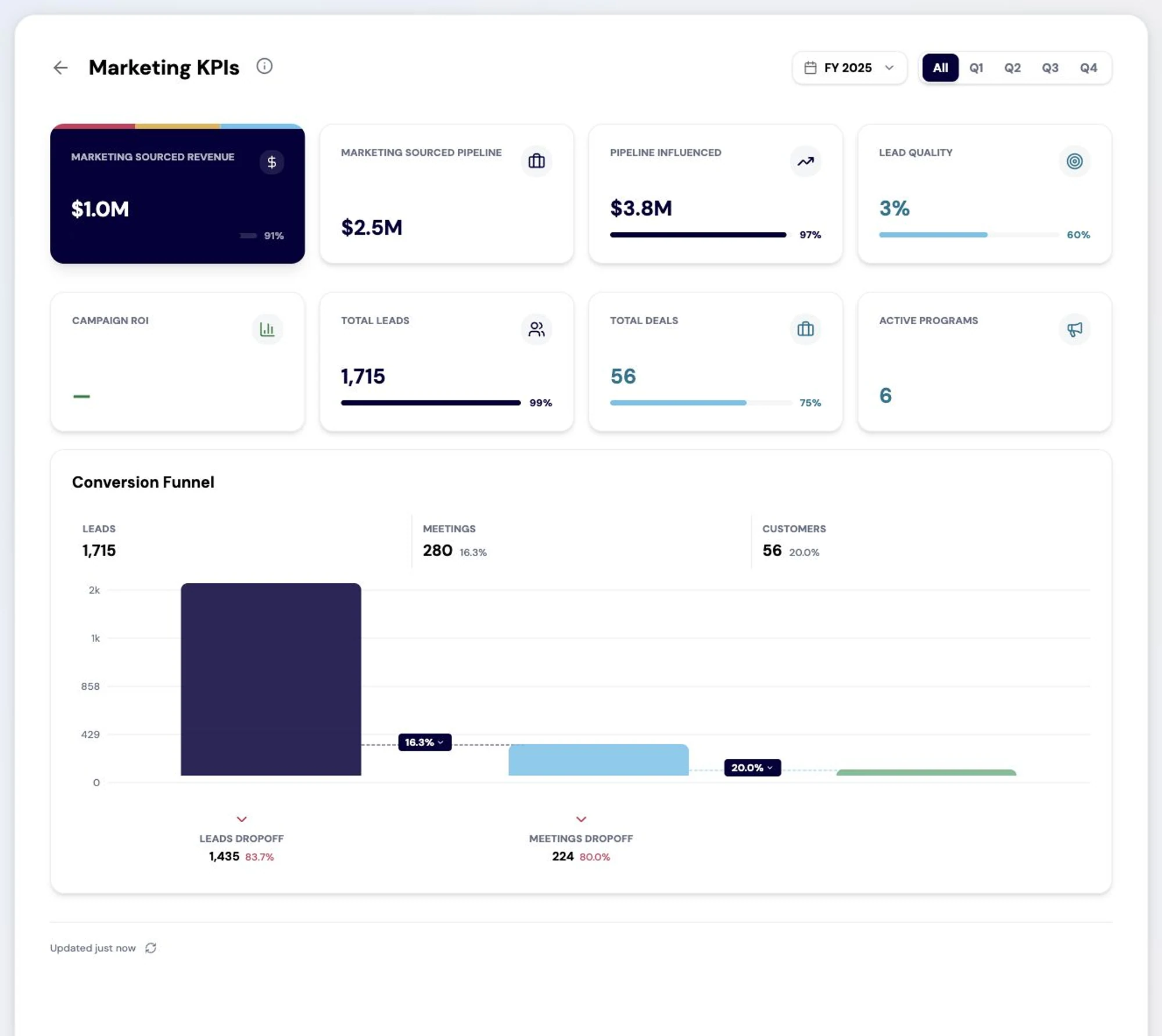 Marketing KPI reporting in RevTech, showing campaign performance and conversion across programs.