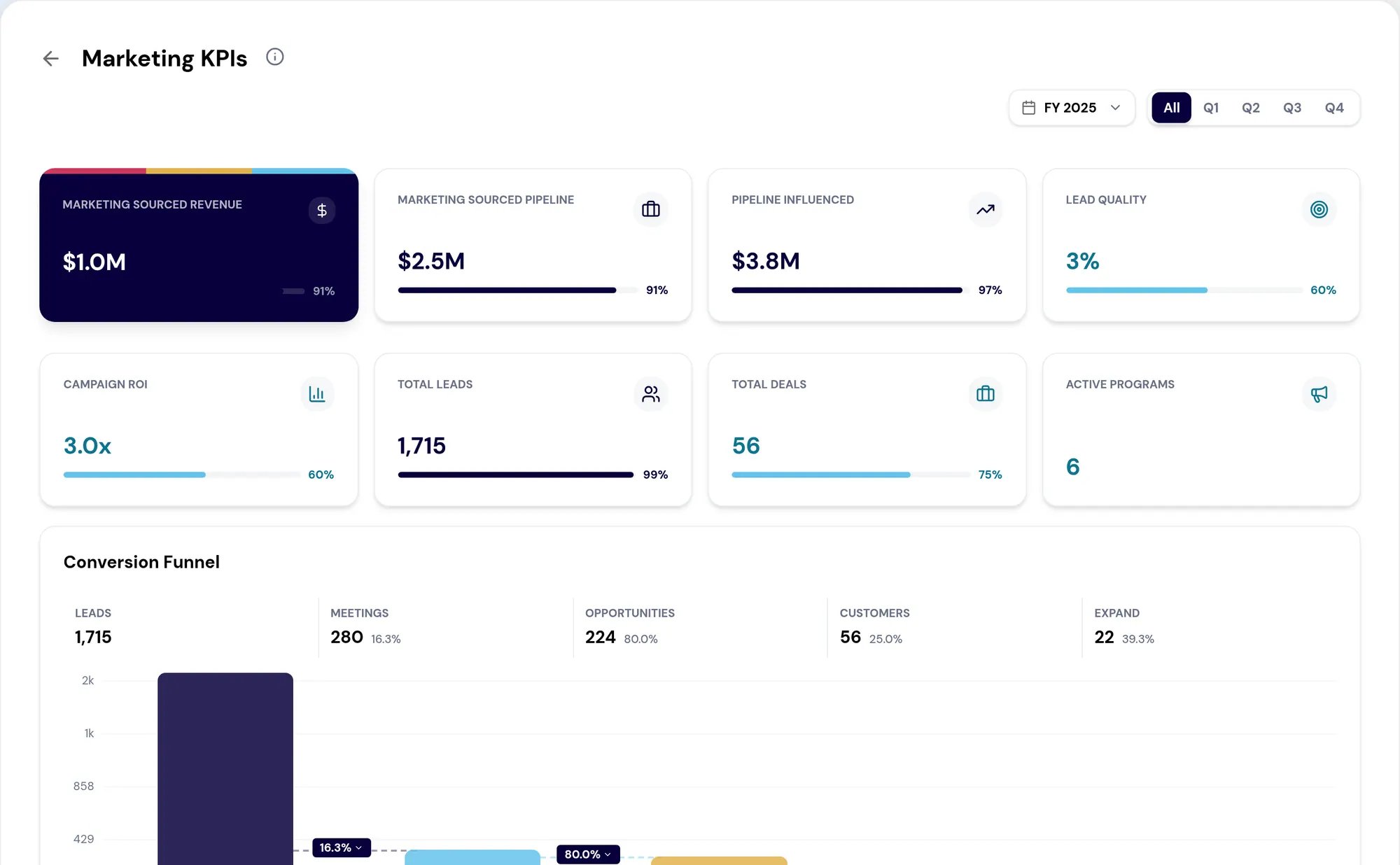 Marketing KPI reporting in RevTech, showing campaign performance and conversion across programs.