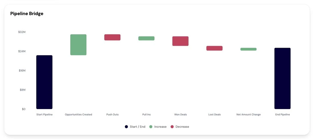 Period-over-period pipeline movement in RevTech.