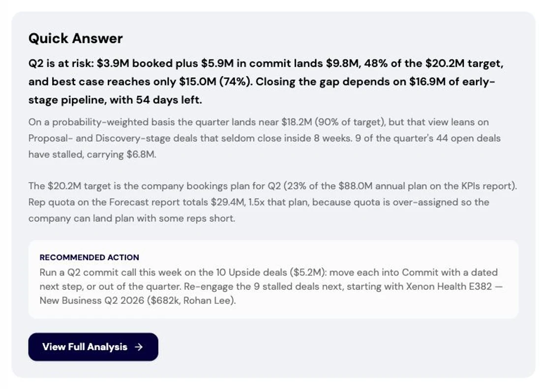A single question opened in the RevTech Analyst, answered with a direct quick answer, the projection against target and the gap left to close.