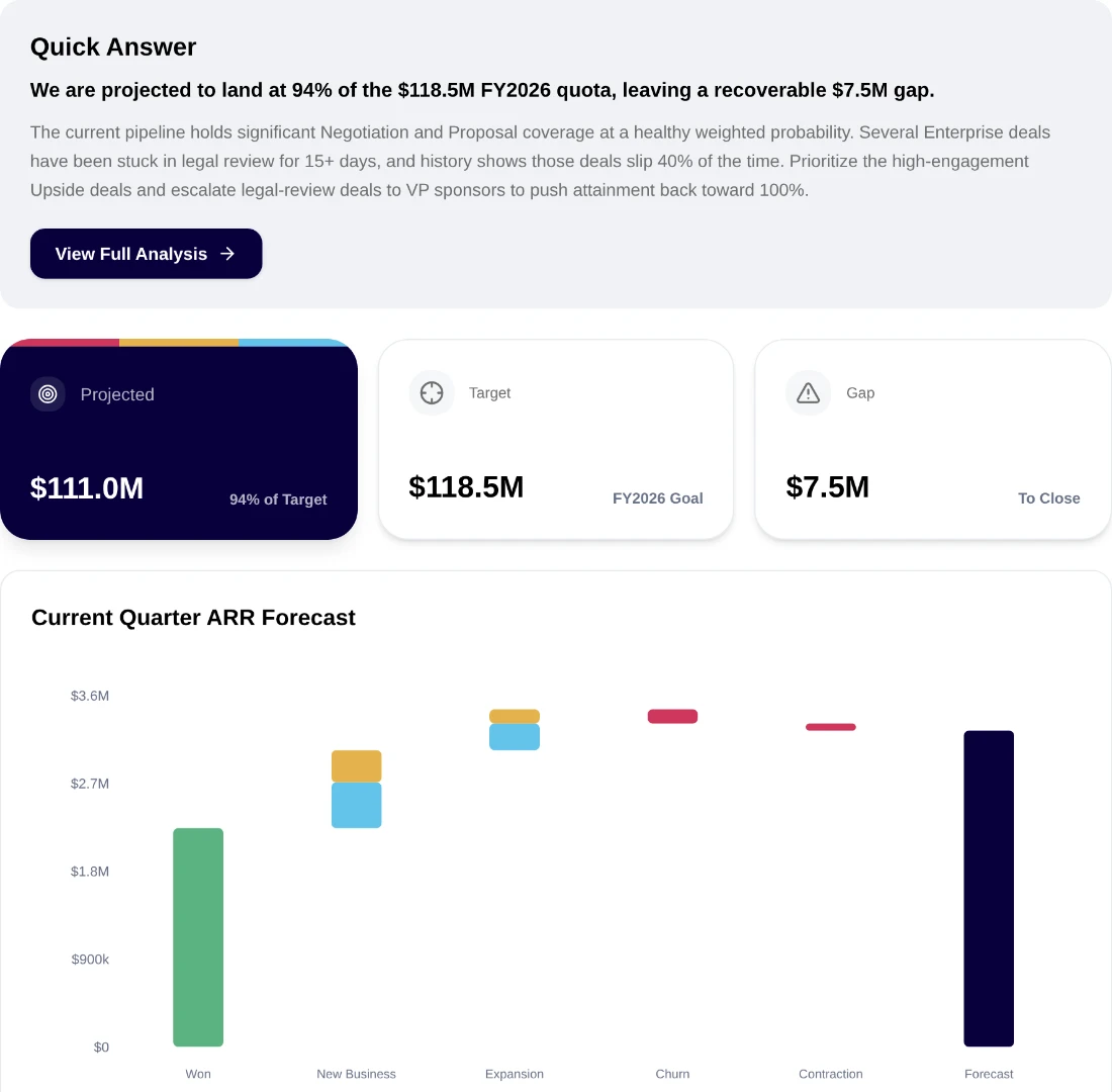 A single question opened in the RevTech Analyst, answered with a direct quick answer, the projection against target and the gap left to close.