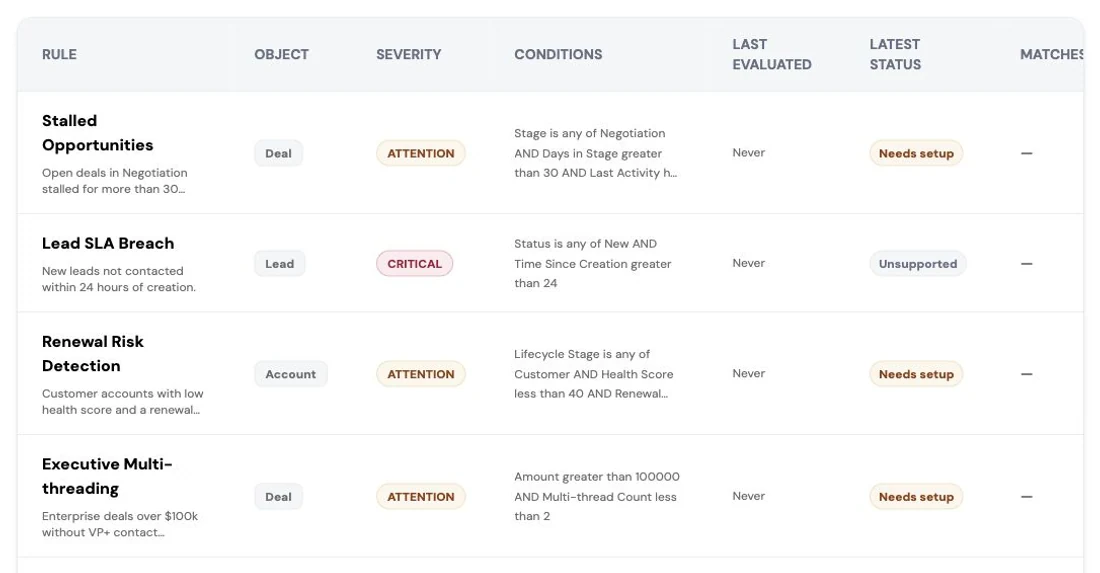 A single CRM rule with its conditions, severity and notification routing.