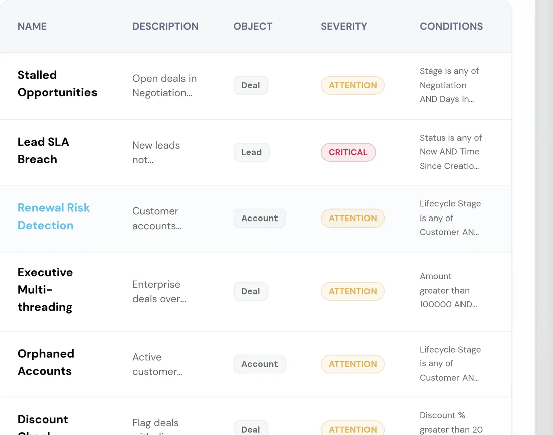 A single CRM rule with its conditions, severity and notification routing.