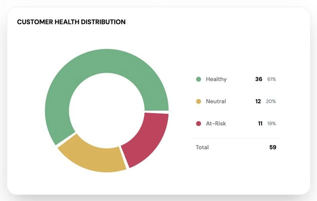 The distribution of customer health scores, not just the average.