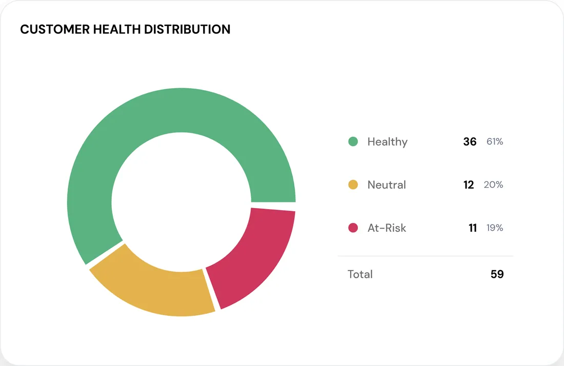The distribution of customer health scores, not just the average.