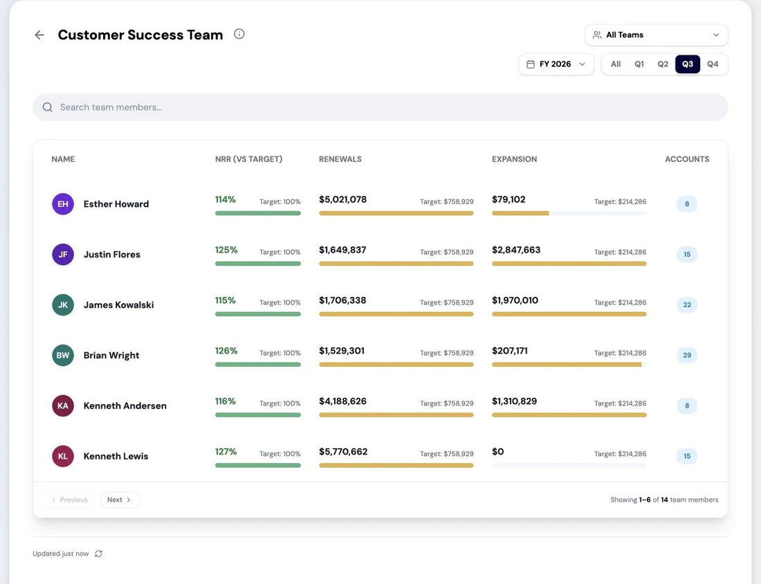 The RevTech customer success team view, showing who owns each account.