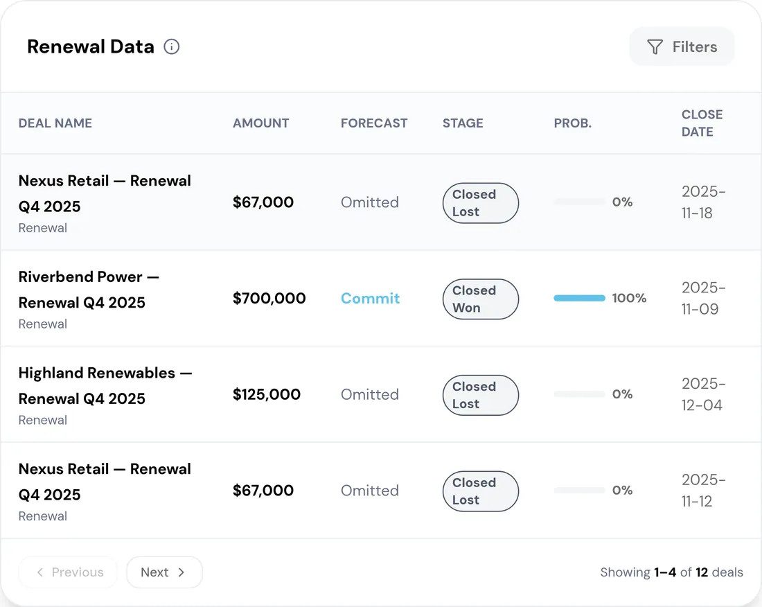 The RevTech renewal book by period, with value and risk per renewal.