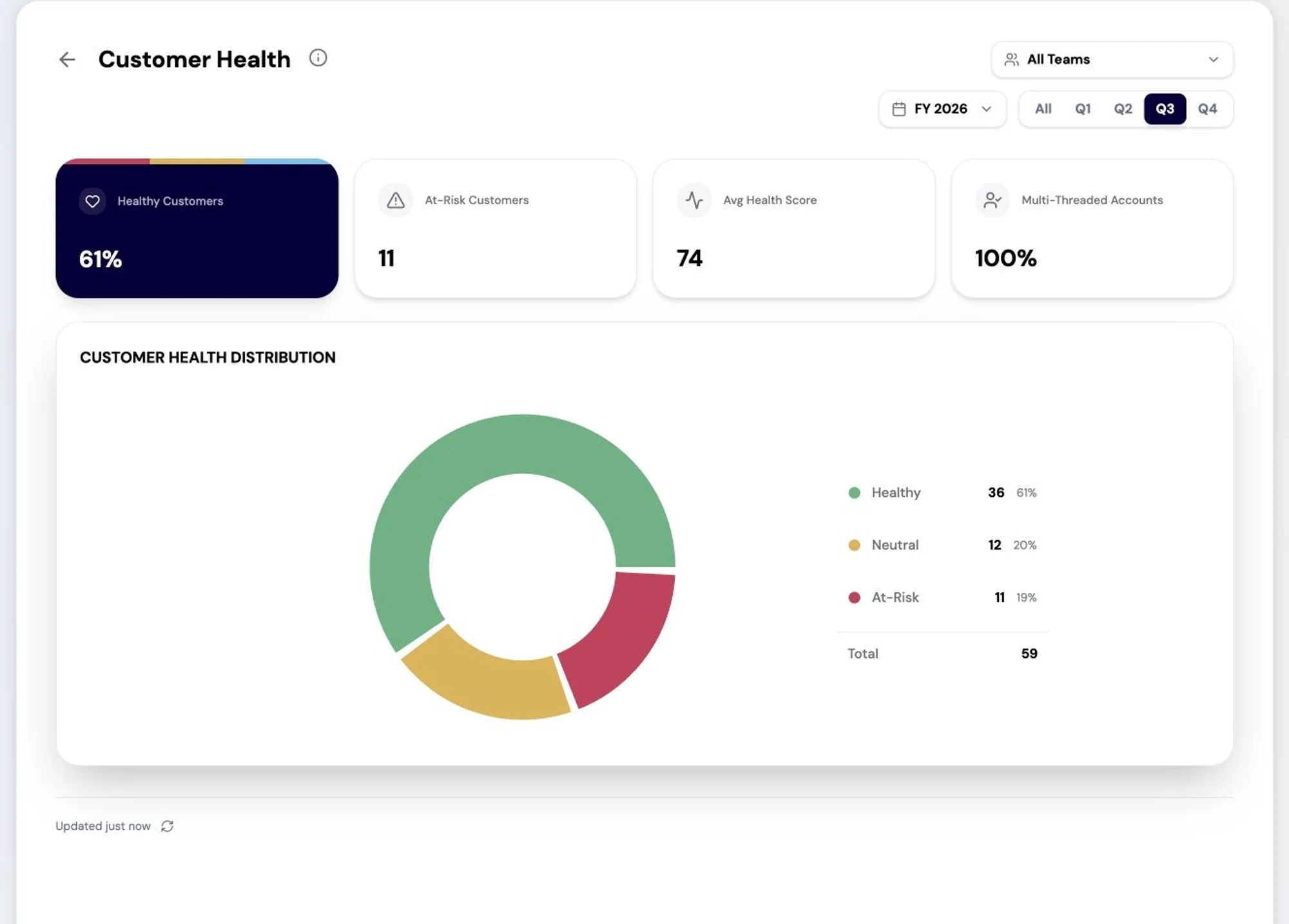 Customer health in RevTech: health scores across the book with the accounts most at risk surfaced.