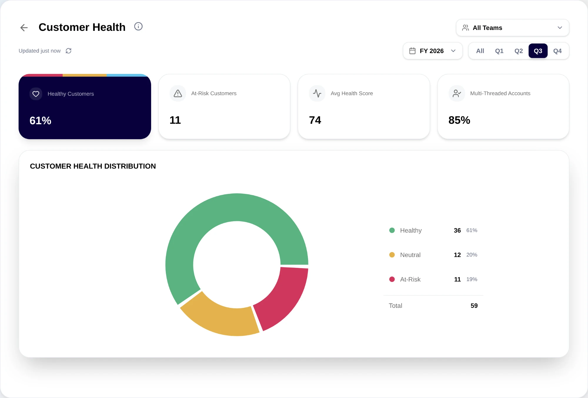 Customer health in RevTech: health scores across the book with the accounts most at risk surfaced.
