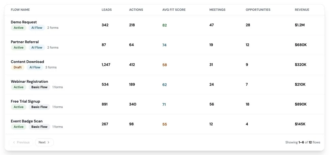 Owner and review routing across the RevTech action queue.