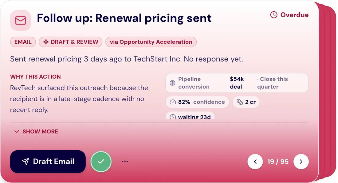 Why RevTech prioritized an action, with confidence and expected outcome.