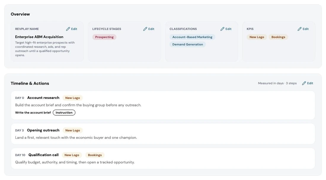 A RevPlay on its Review and Activate step: name, lifecycle stages, classifications, KPIs and the day-by-day action timeline, all editable before it goes live.