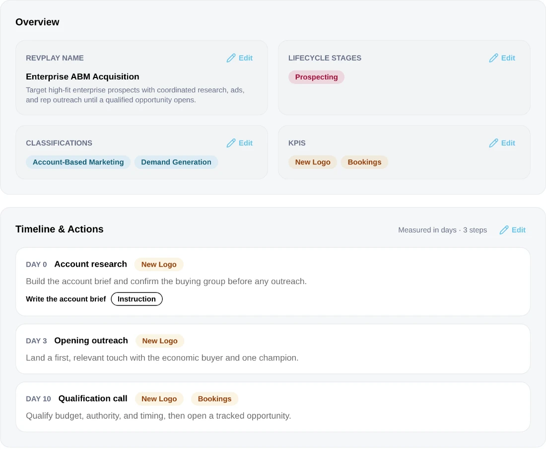 A RevPlay on its Review and Activate step: name, lifecycle stages, classifications, KPIs and the day-by-day action timeline, all editable before it goes live.