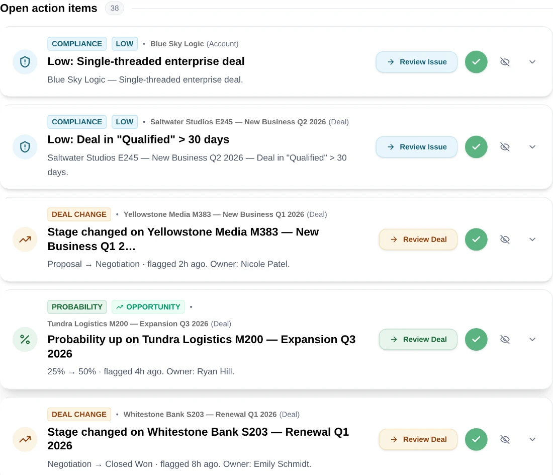 The RevTech action queue: low-severity compliance breaches alongside stage and probability changes, each tagged by type with a review control.