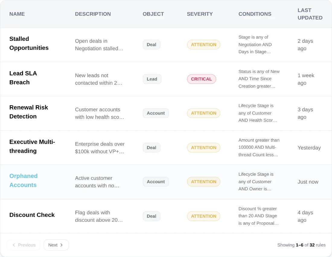 The RevTech SLA rule library: every service-level rule governing the sales process, with its description, object, severity and status.