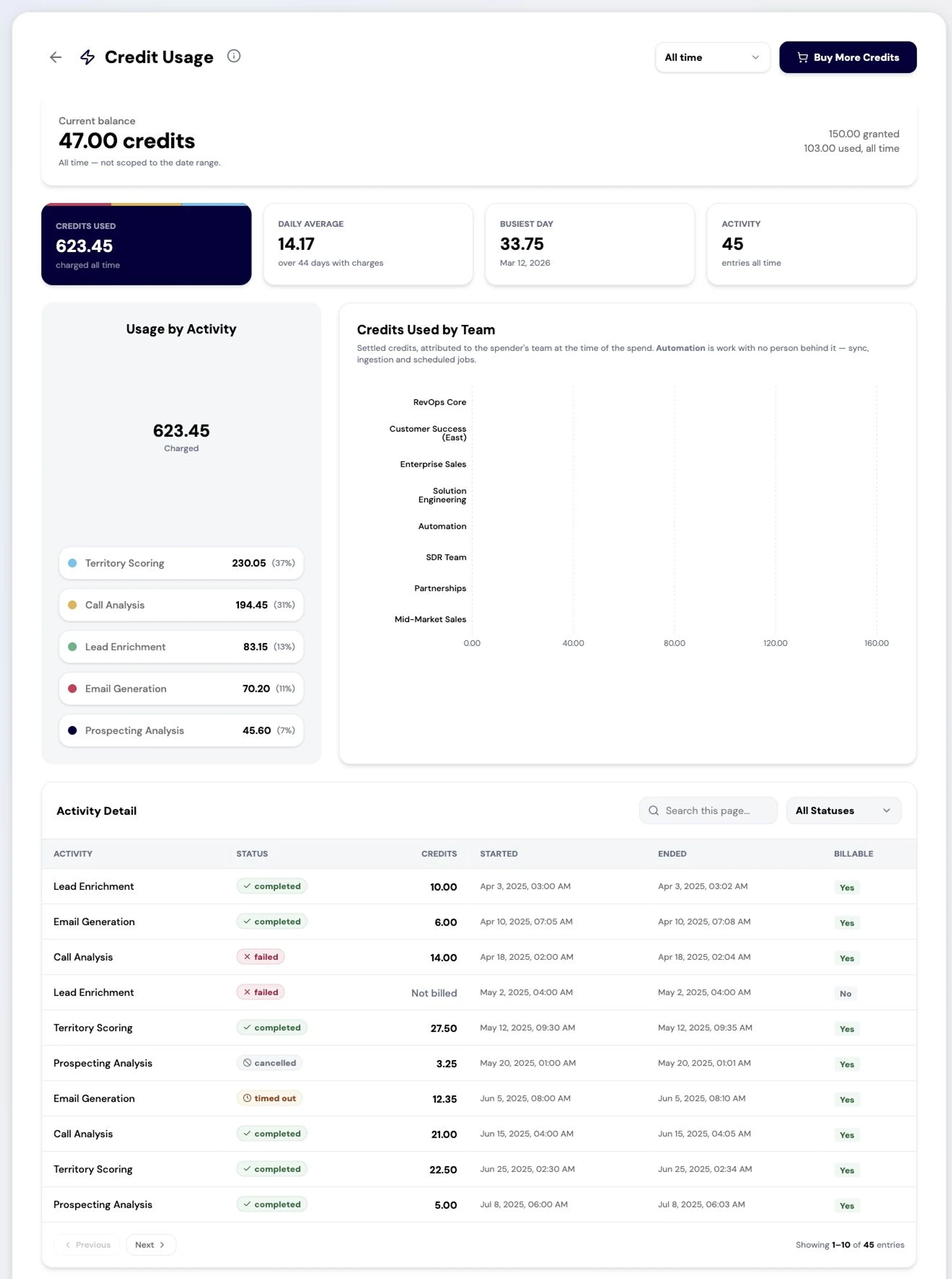 Agent run accounting in RevTech, by workflow and team.