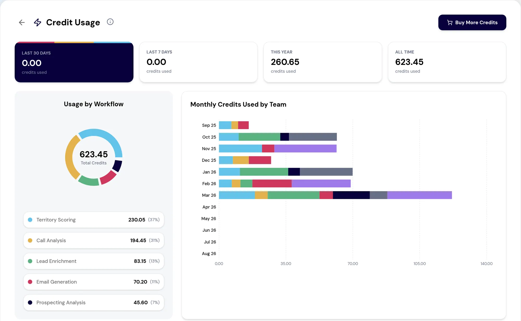 Agent run accounting in RevTech, by workflow and team.