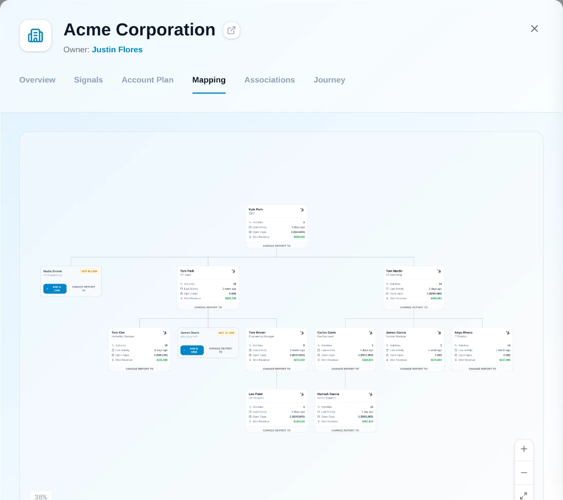The mapping tab of a RevTech account, showing the buying group: who the stakeholders are, how they relate and where coverage is thin.