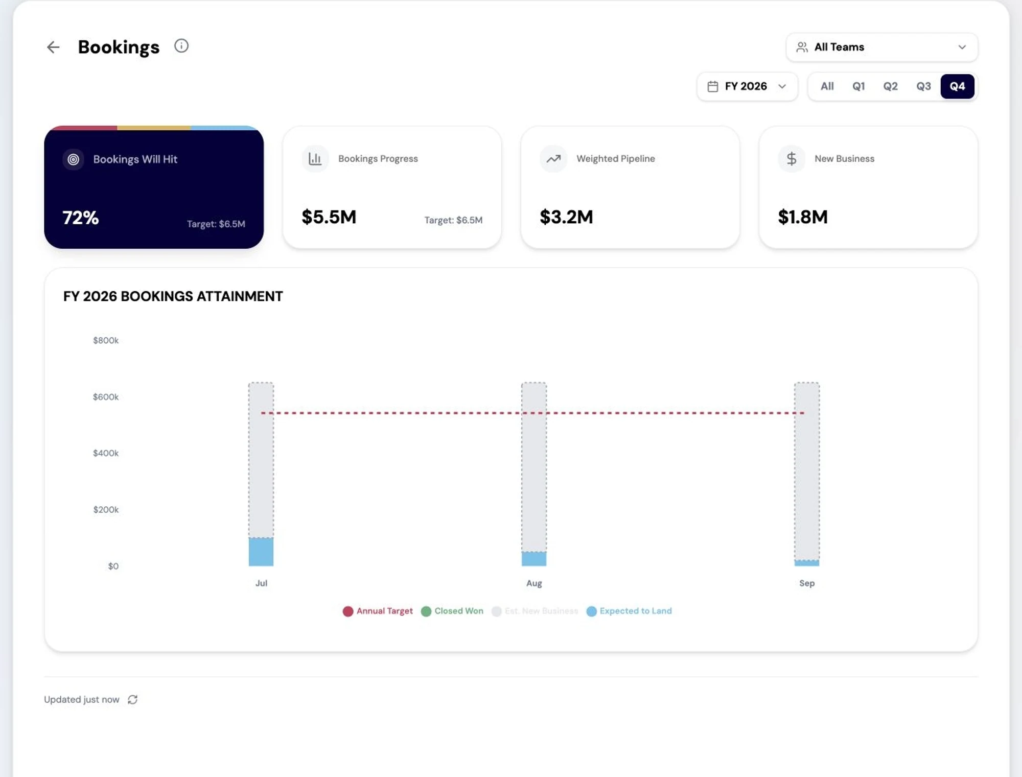 Bookings attainment against plan in RevTech, with the drivers behind the variance.