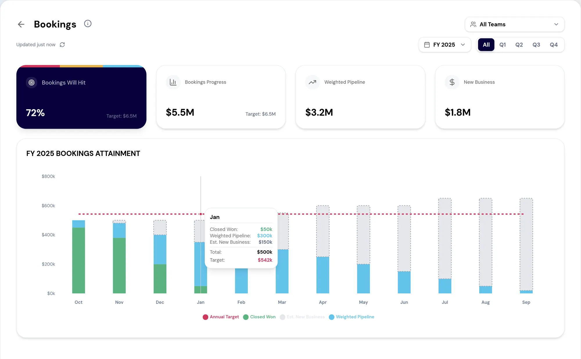 Bookings attainment against plan in RevTech, with the drivers behind the variance.