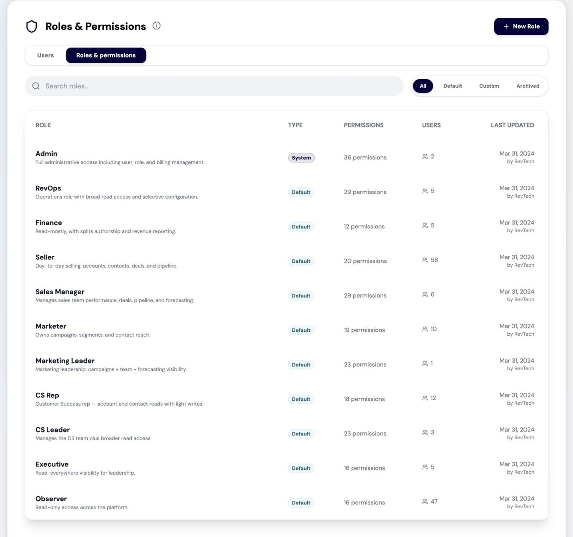 Roles and permissions in RevTech, governing what every agent and user is allowed to do.