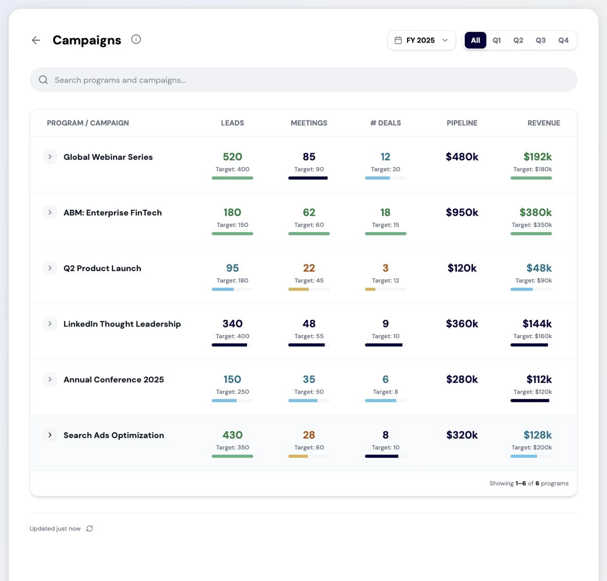 The RevTech campaigns view: every program and campaign with the leads, meetings, deals, pipeline and revenue each produced.