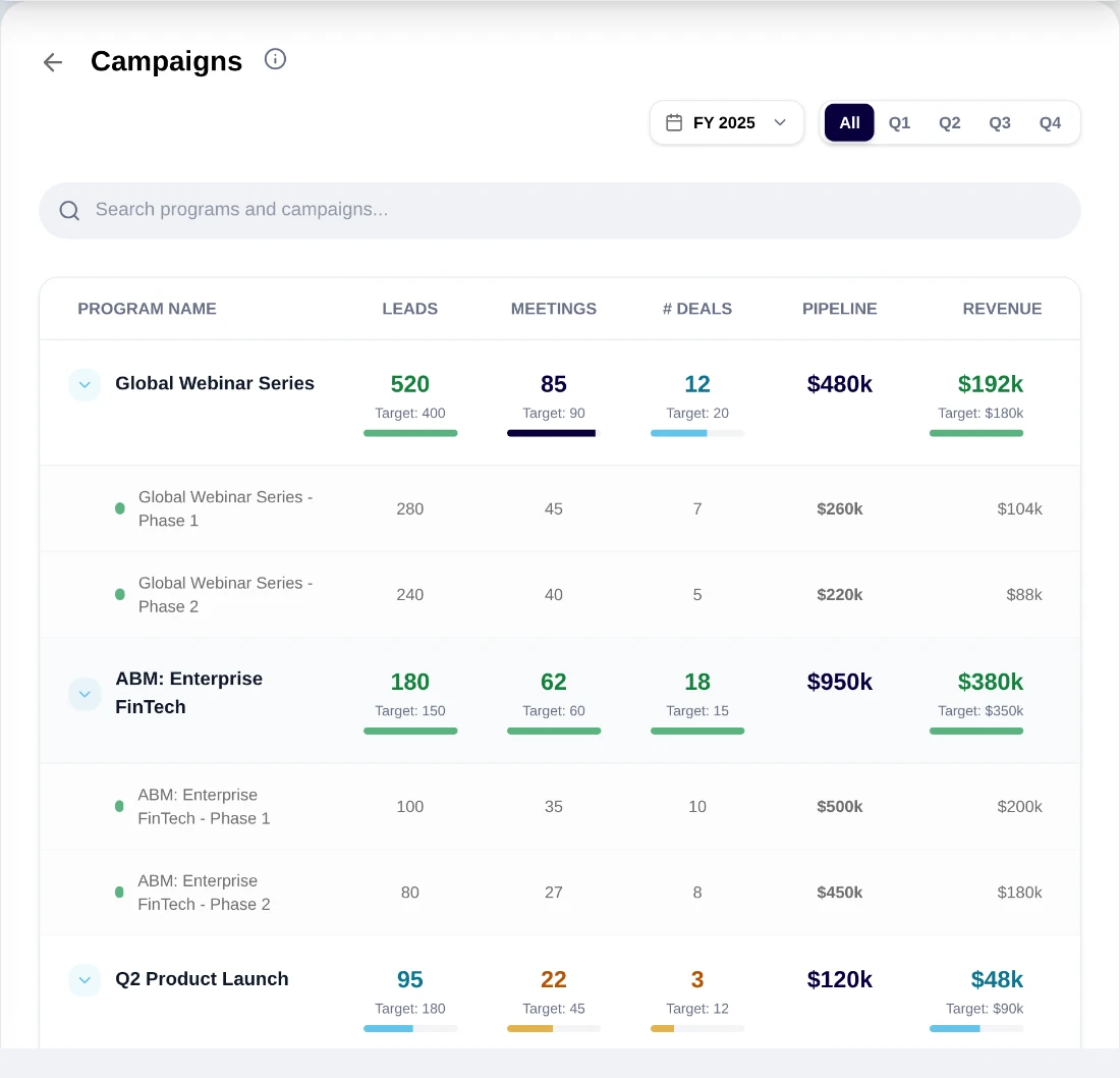 The RevTech campaigns view: every program and campaign with the leads, meetings, deals, pipeline and revenue each produced.