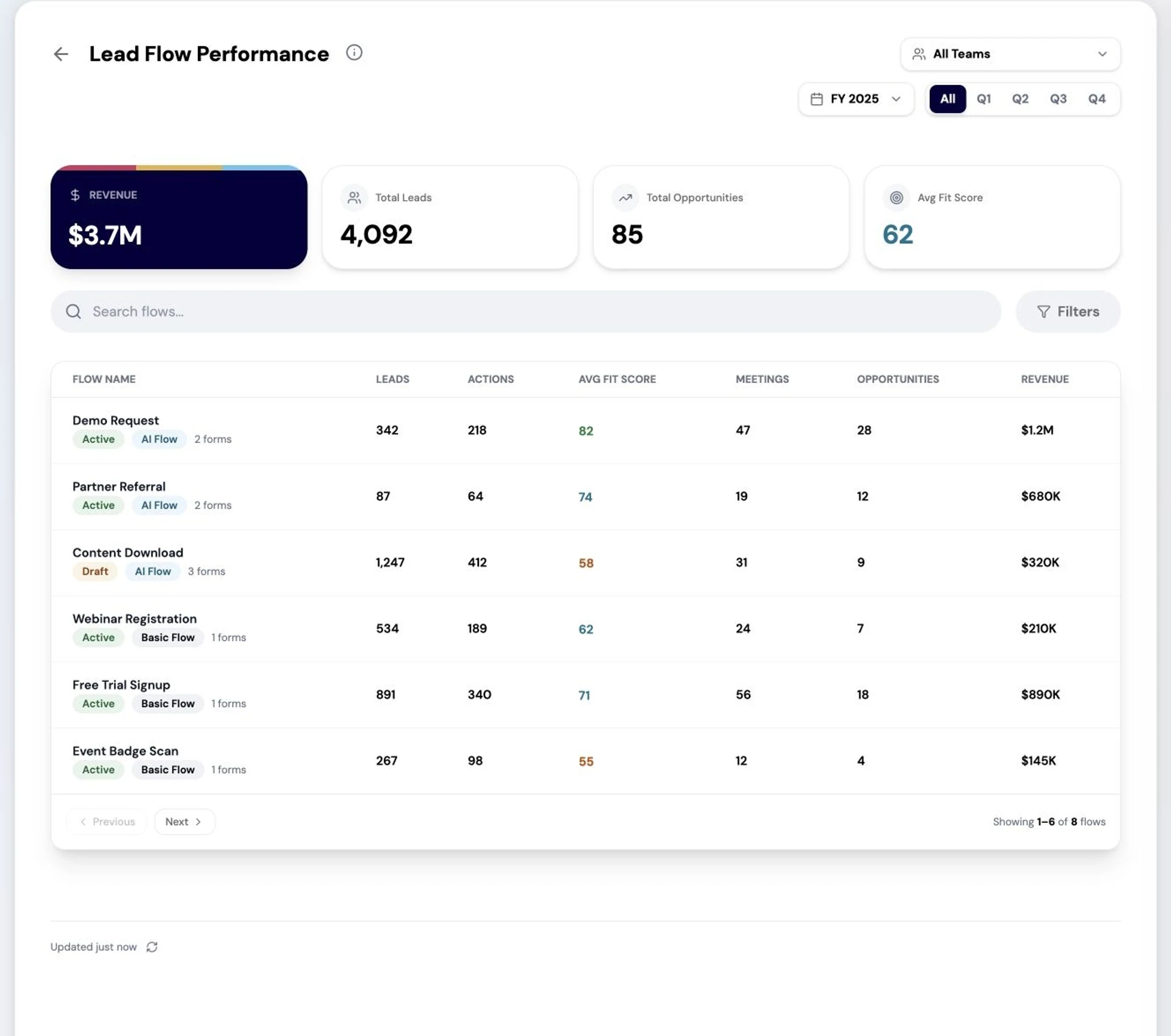 Lead flow reporting in RevTech: volume, ownership, quality and outcomes across lead sources.