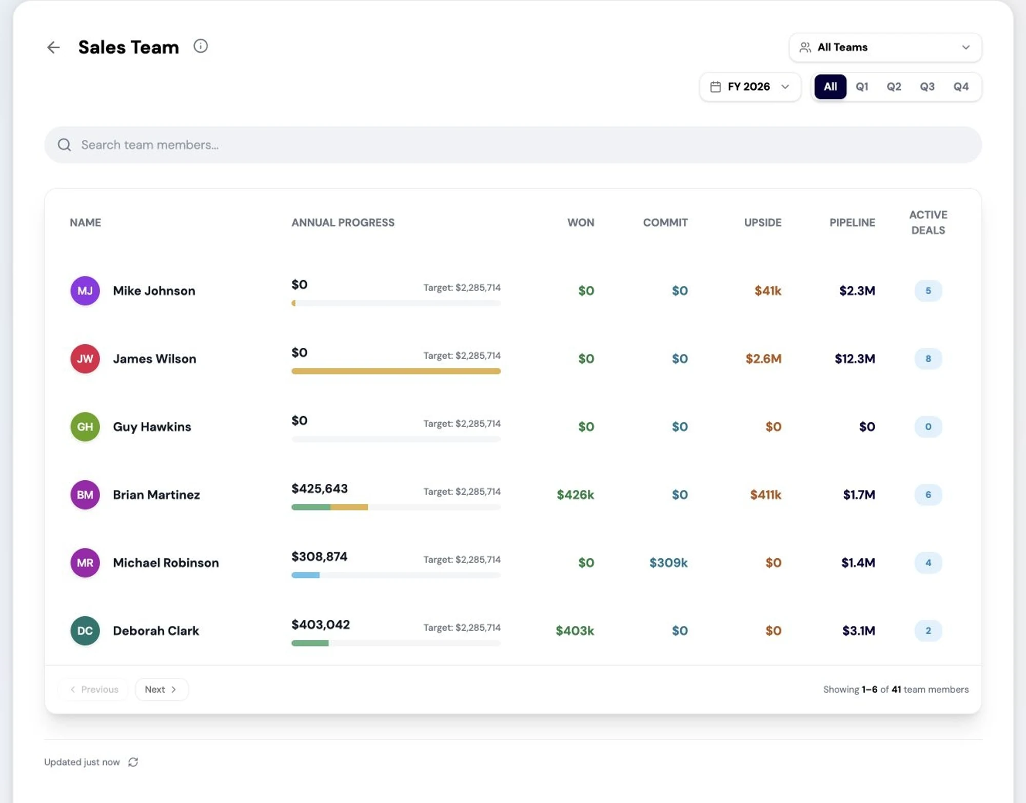 The RevTech sales team view: attainment, commit and pipeline for every rep on the team.