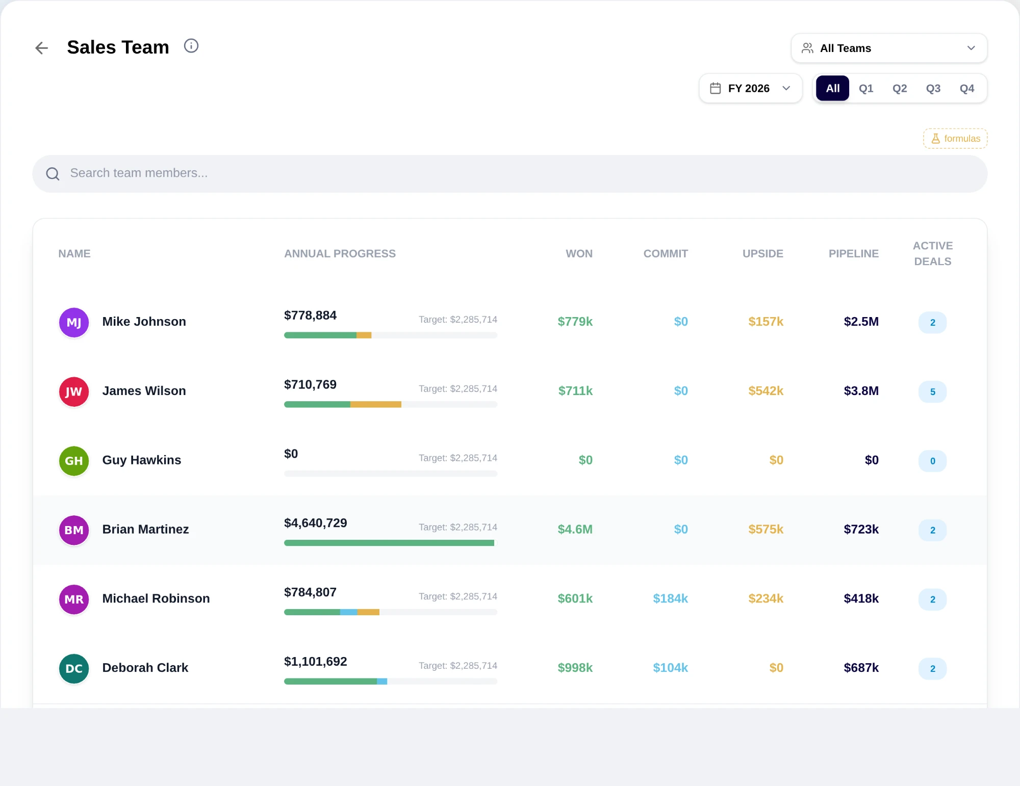 The RevTech sales team view: attainment, commit and pipeline for every rep on the team.